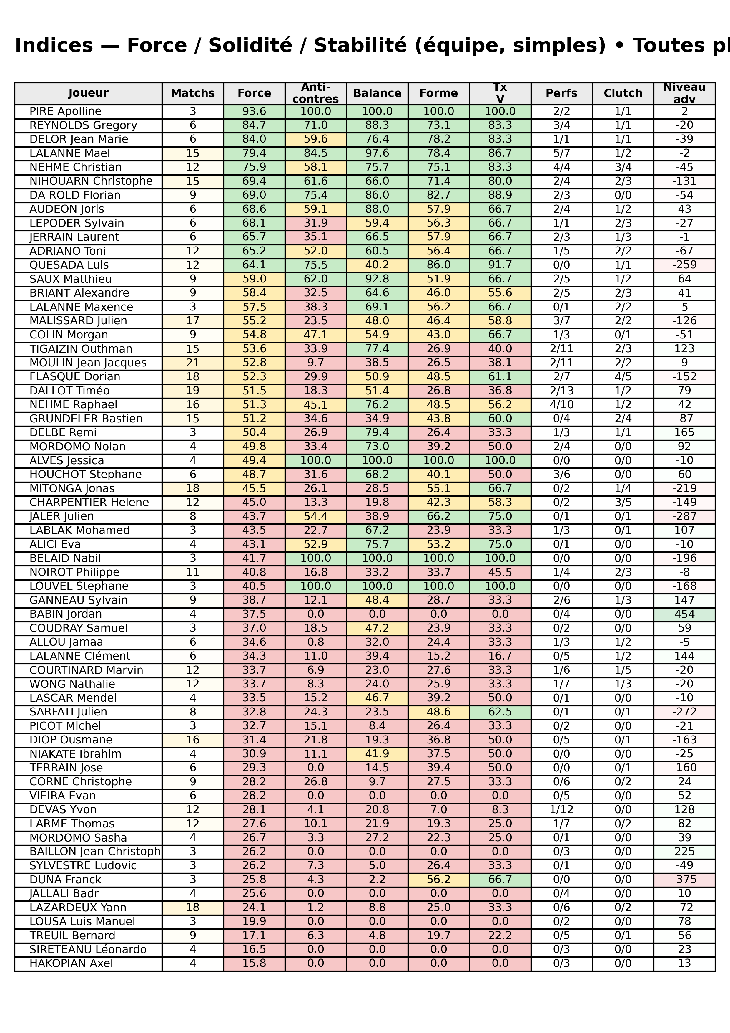 Toutes phases  bloc 12 indices force progres segment 6